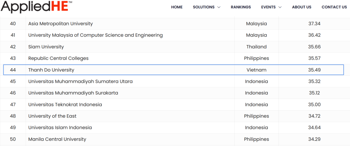Trường Đại học Thành Đô xếp hạng 44 các Trường Đại học tư thục hàng đầu ASEAN 2026