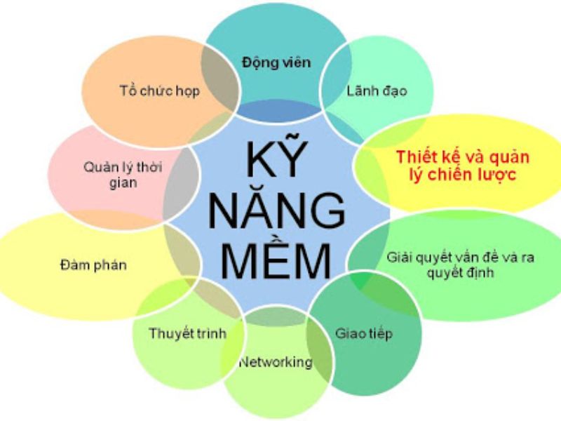 Các môn học về kỹ năng hành chính