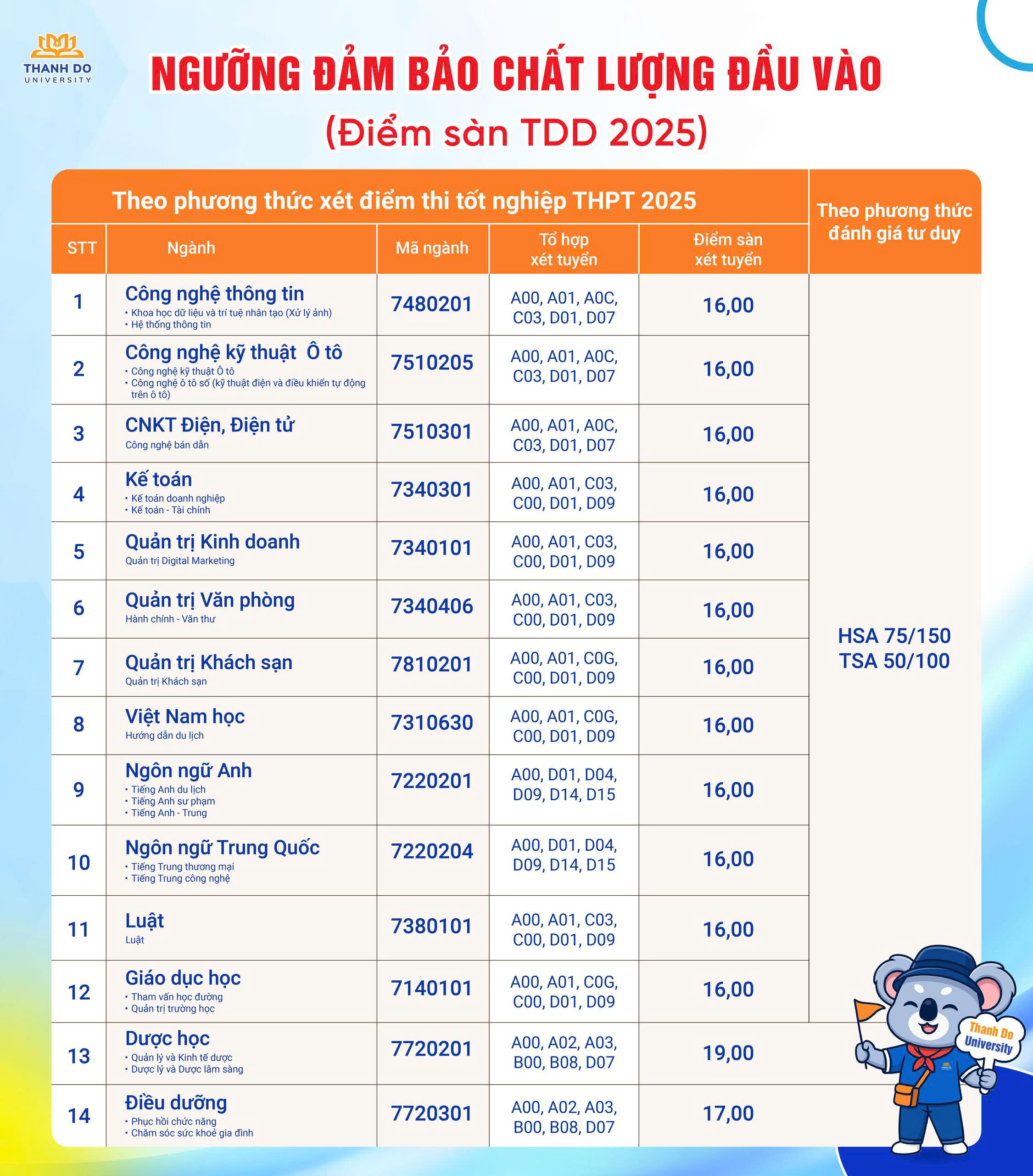 Ngưỡng điểm nhận hồ sơ xét tuyển Trường ĐH Thành Đô 2025