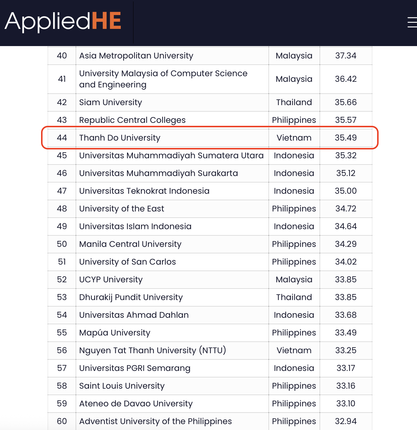 Trường Đại học Thành Đô xếp hạng 44 các Trường Đại học tư thục hàng đầu ASEAN 2026