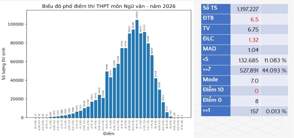 Phổ điểm Ngữ văn