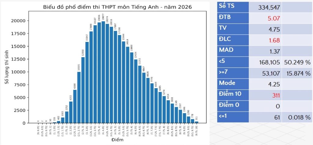 Phổ điểm Tiếng Anh