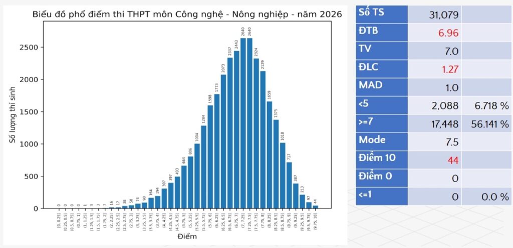 Phổ điểm Công nghệ Nông nghiệp