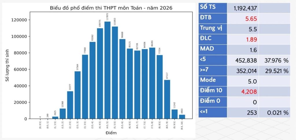 Phổ điểm Toán
