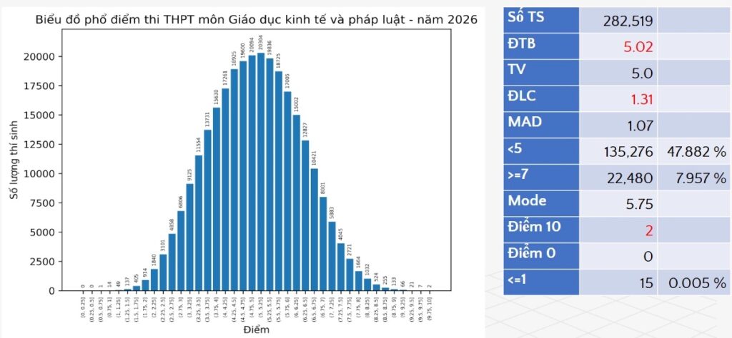 Phổ điểm Giáo dục kinh tế và pháp luật