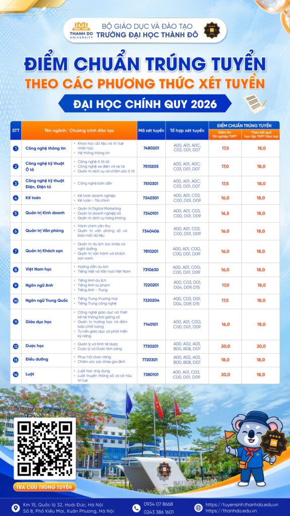 Trường Đại học Thành Đô chính thức công bố điểm chuẩn trúng tuyển theo các phương thức xét tuyển đại học chính quy năm 2026.