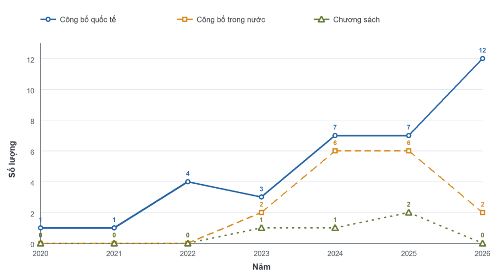 Biểu đồ công bố khoa học của nhóm nghiên cứu Reduvation từ năm 2020 đến 2025